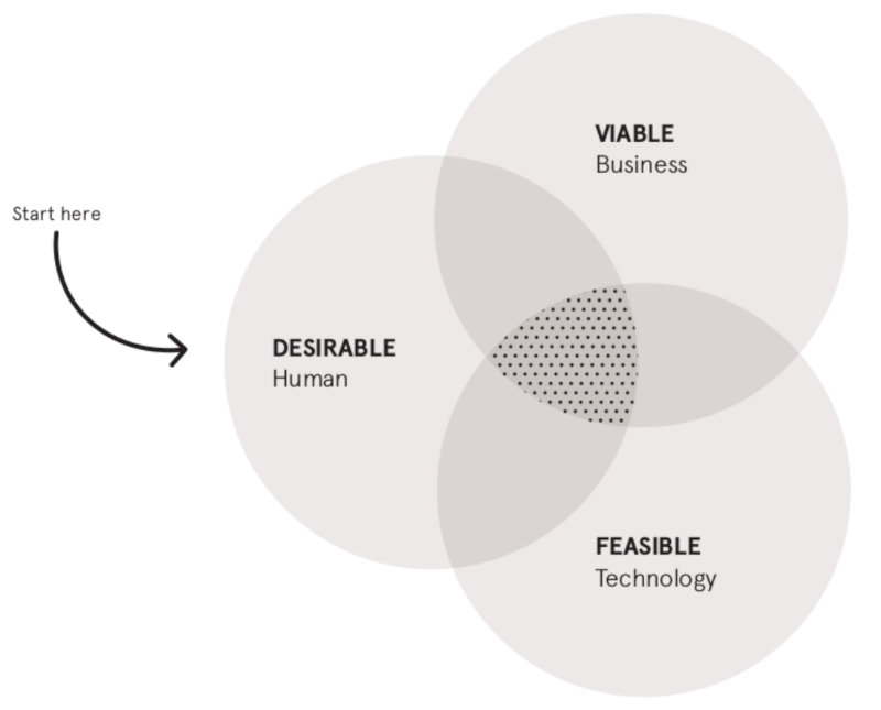 The human centered. Viability. Human Centered Design. Feasible. Human Centric marketing Zangak.